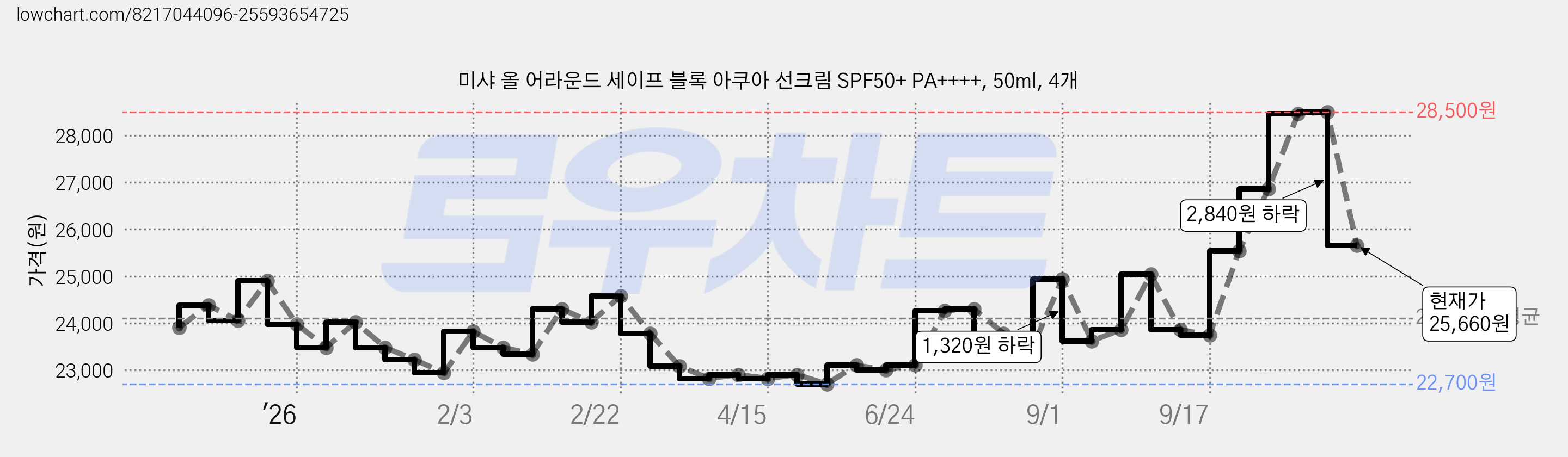 미샤 올 어라운드 세이프 블록 아쿠아 선크림 SPF50+ PA++++, 50ml, 4개 가격 변동 차트, 현재가 25,660원, 관측 최저가 22,580원