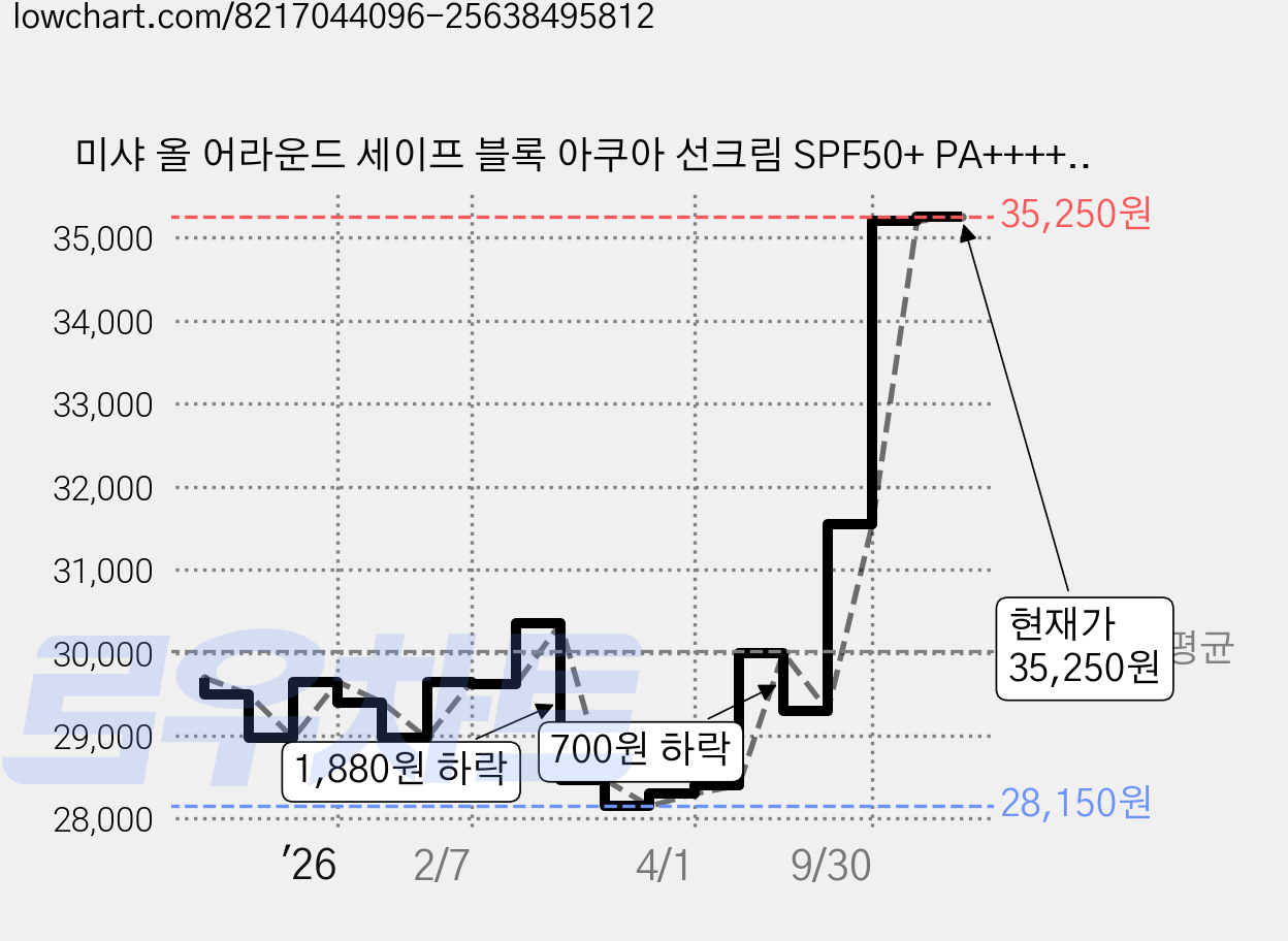 미샤 올 어라운드 세이프 블록 아쿠아 선크림 SPF50+ PA++++, 50ml, 5개 가격 변동 차트, 현재가 31,550원, 관측 최저가 27,850원