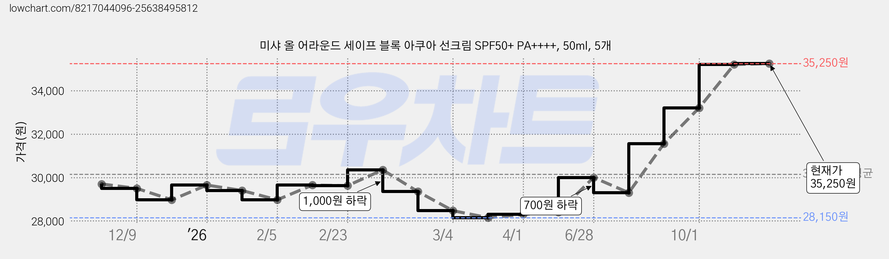 미샤 올 어라운드 세이프 블록 아쿠아 선크림 SPF50+ PA++++, 50ml, 5개 가격 변동 차트, 현재가 31,550원, 관측 최저가 27,850원