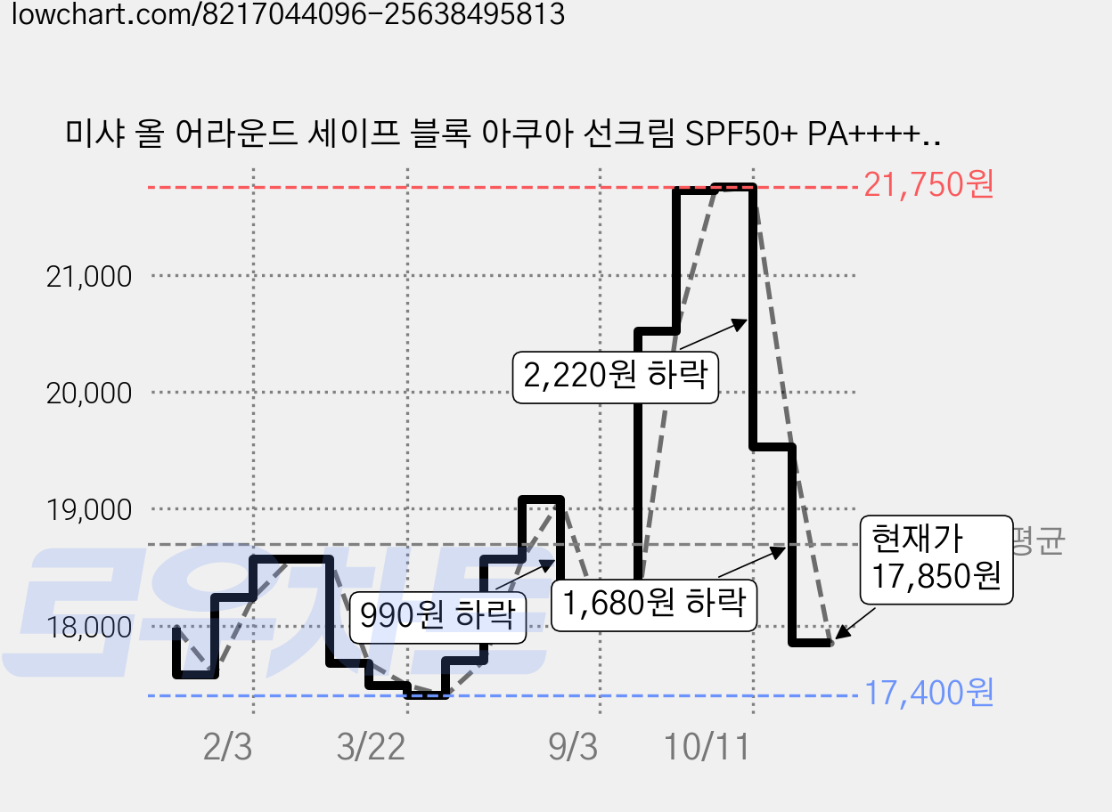 미샤 올 어라운드 세이프 블록 아쿠아 선크림 SPF50+ PA++++, 50ml, 3개 가격 변동 차트, 현재가 17,850원, 관측 최저가 17,310원