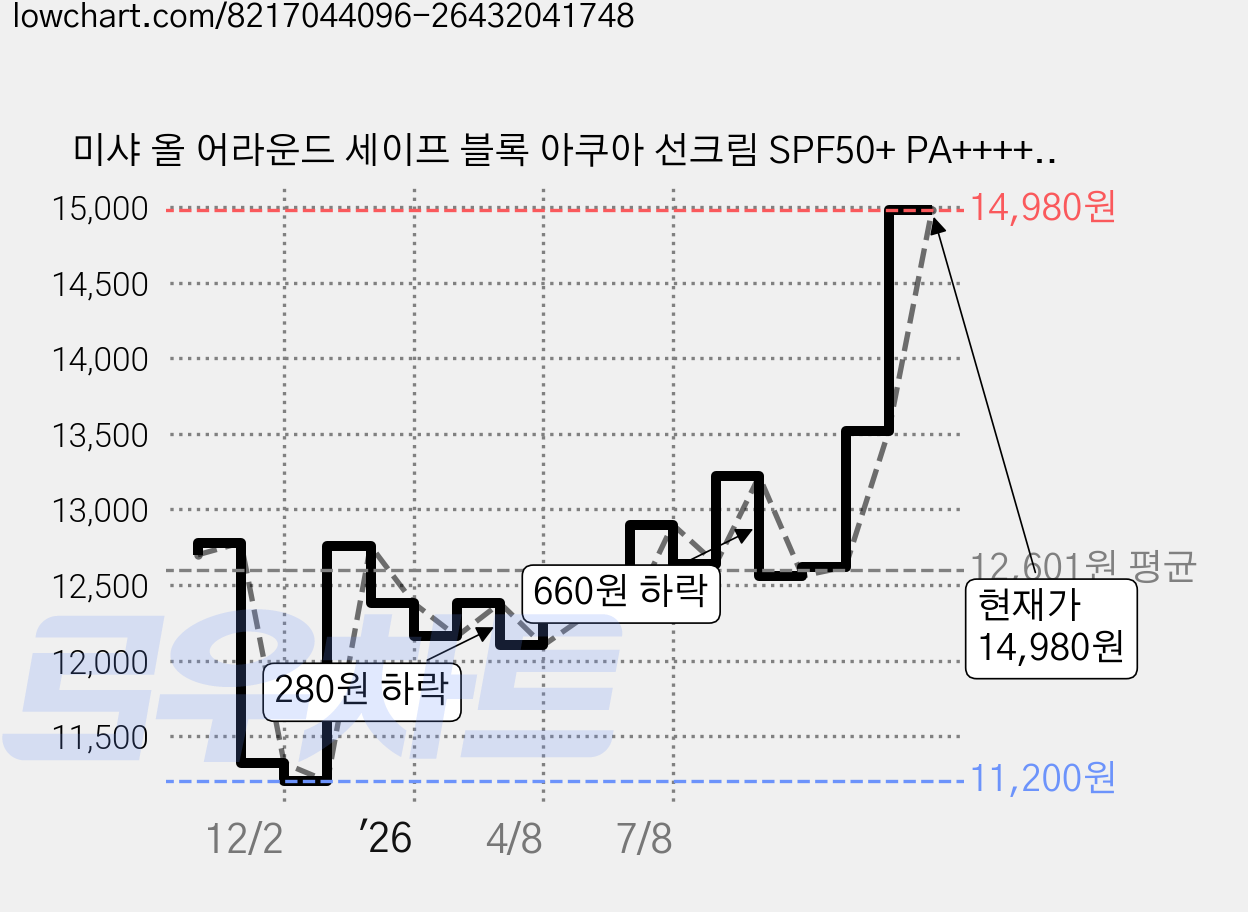 미샤 올 어라운드 세이프 블록 아쿠아 선크림 SPF50+ PA++++, 50ml, 2개 가격 변동 차트, 현재가 14,980원, 관측 최저가 11,200원