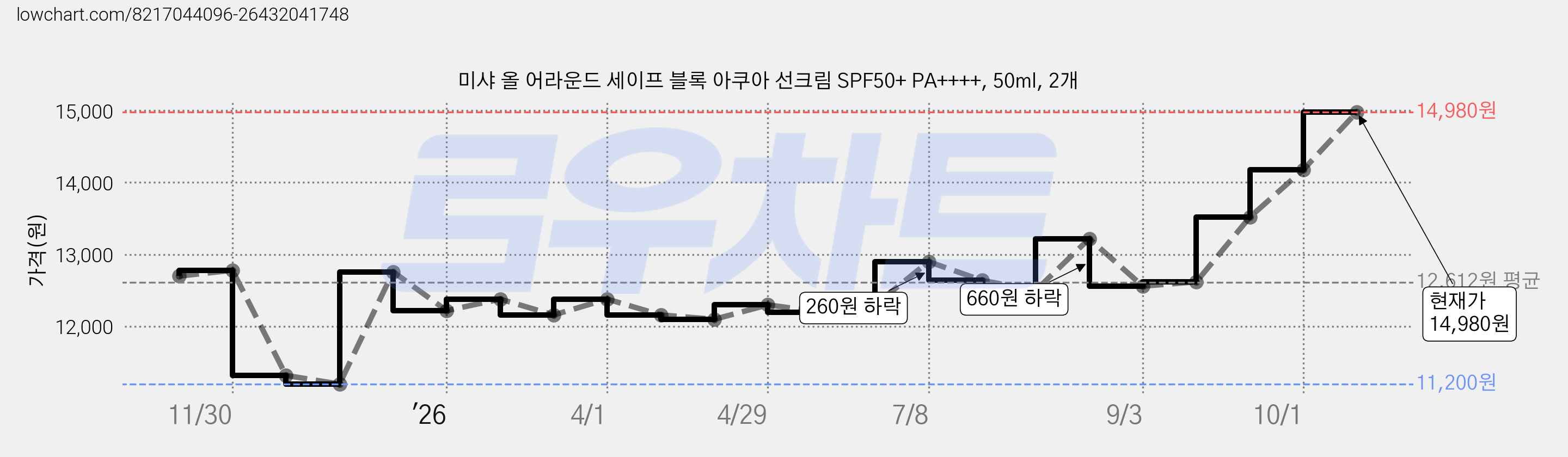 미샤 올 어라운드 세이프 블록 아쿠아 선크림 SPF50+ PA++++, 50ml, 2개 가격 변동 차트, 현재가 14,980원, 관측 최저가 11,200원