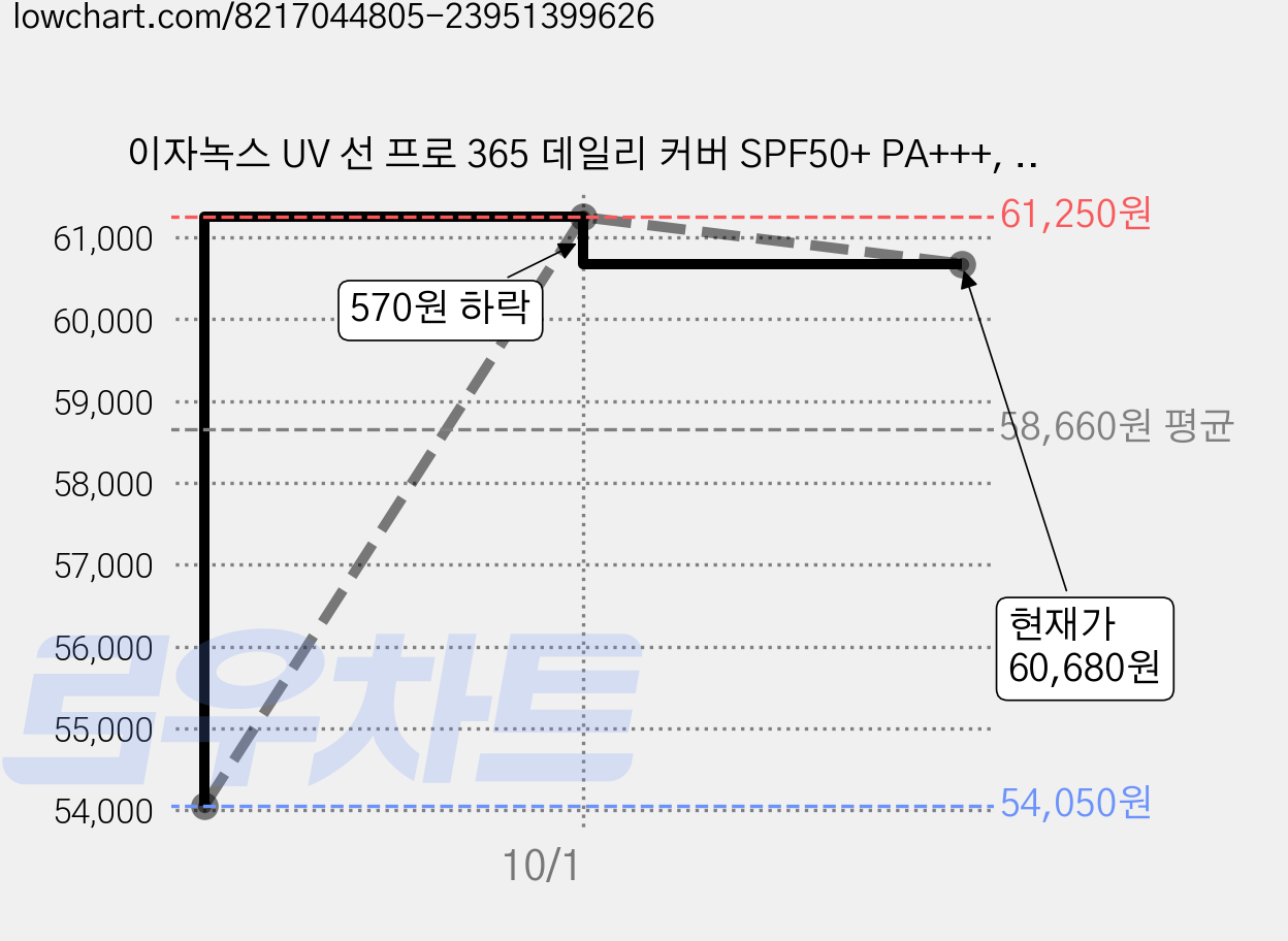 이자녹스 UV 선 프로 365 데일리 커버 SPF50+ PA+++, 70ml, 4개 가격 변동 차트, 현재가 60,680원, 관측 최저가 54,050원