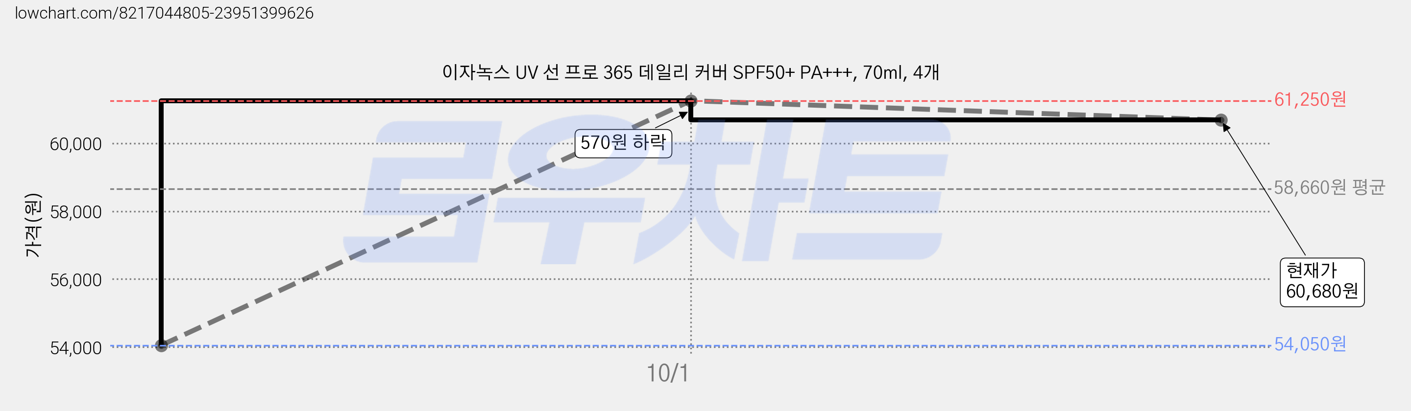 이자녹스 UV 선 프로 365 데일리 커버 SPF50+ PA+++, 70ml, 4개 가격 변동 차트, 현재가 60,680원, 관측 최저가 54,050원