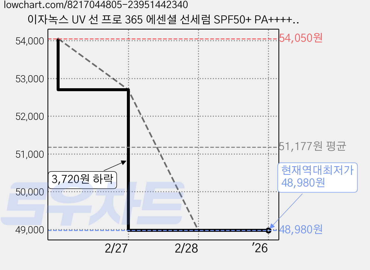 이자녹스 UV 선 프로 365 에센셜 선세럼 SPF50+ PA++++, 40ml, 4개 가격 변동 차트, 현재가 48,980원, 역대최저가