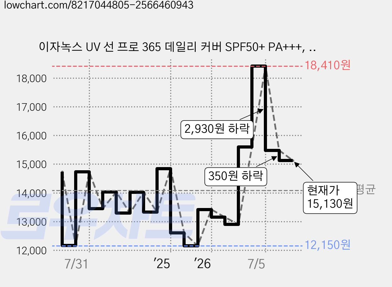 이자녹스 UV 선 프로 365 데일리 커버 SPF50+ PA+++, 70ml, 1개 가격 변동 차트, 현재가 15,130원, 관측 최저가 11,800원