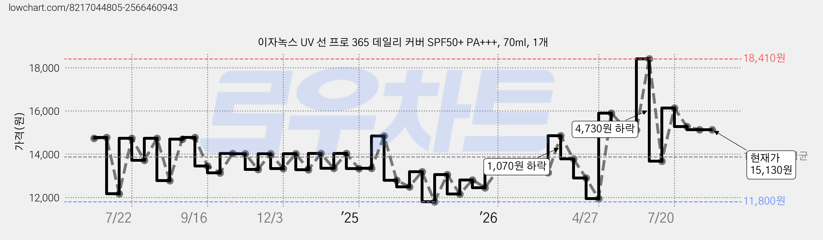 이자녹스 UV 선 프로 365 데일리 커버 SPF50+ PA+++, 70ml, 1개 가격 변동 차트, 현재가 15,130원, 관측 최저가 11,800원