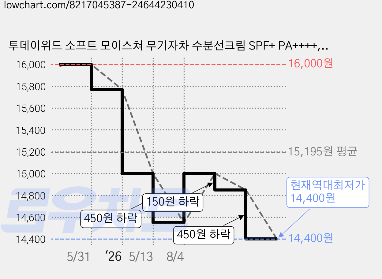 투데이위드 소프트 모이스쳐 무기자차 수분선크림 SPF+ PA++++, 1개, 60ml 가격 변동 차트, 현재가 14,400원, 역대최저가