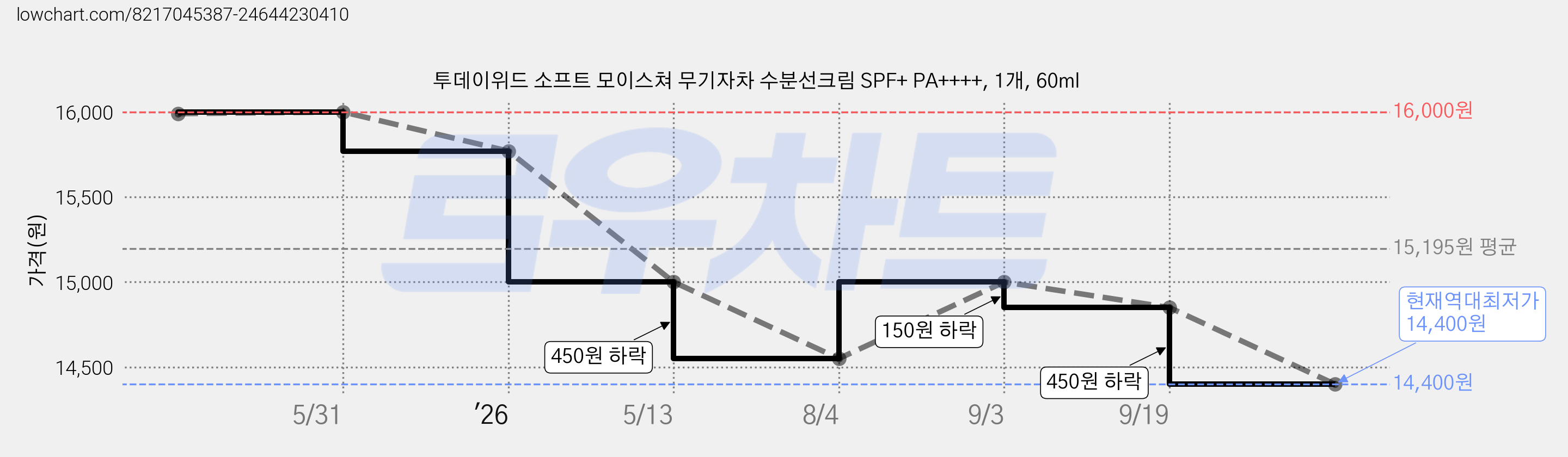 투데이위드 소프트 모이스쳐 무기자차 수분선크림 SPF+ PA++++, 1개, 60ml 가격 변동 차트, 현재가 14,400원, 역대최저가