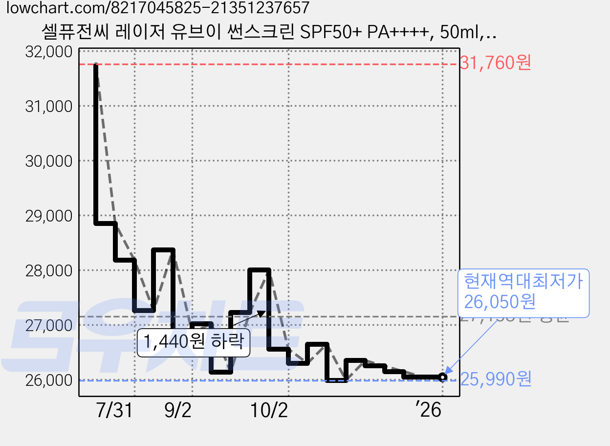 셀퓨전씨 레이저 유브이 썬스크린 SPF50+ PA++++, 50ml, 2개 가격 변동 차트, 현재가 26,050원, 역대최저가