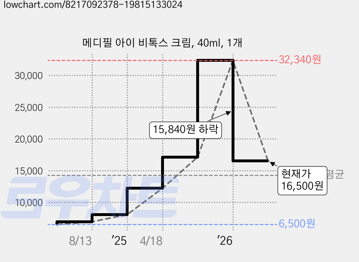 메디필 아이 비톡스 크림, 40ml, 1개 가격 변동 차트, 현재가 16,500원, 관측 최저가 6,500원