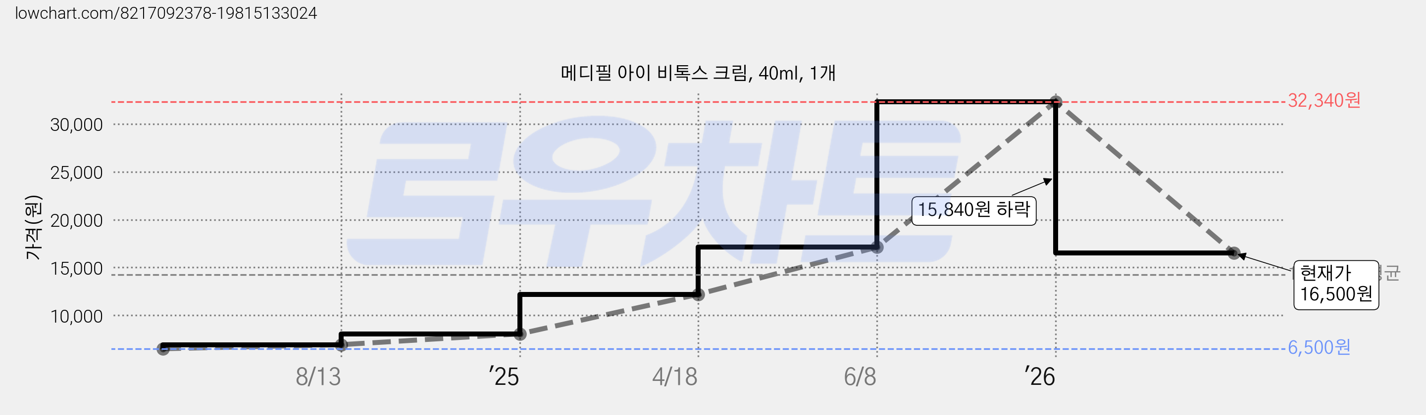 메디필 아이 비톡스 크림, 40ml, 1개 가격 변동 차트, 현재가 16,500원, 관측 최저가 6,500원