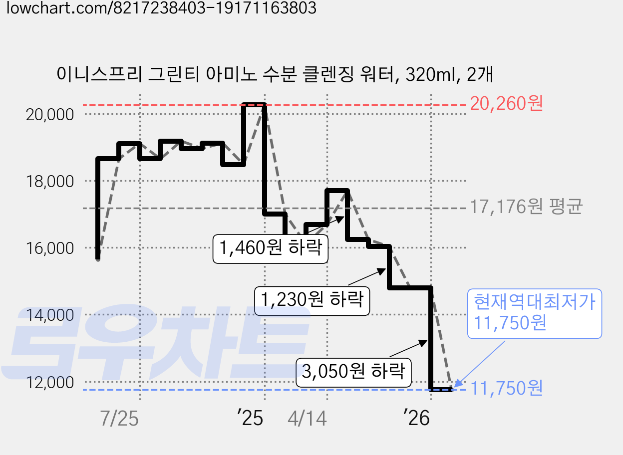 이니스프리 그린티 아미노 수분 클렌징 워터, 320ml, 2개 가격 변동 차트, 현재가 11,750원, 역대최저가