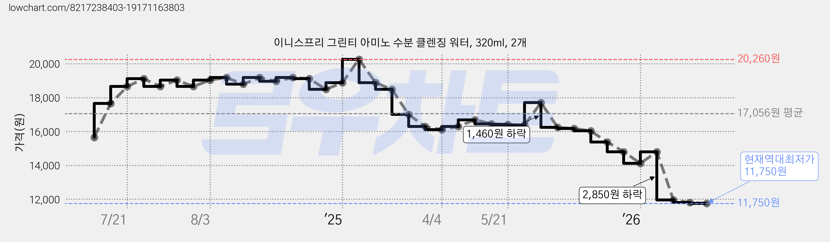 이니스프리 그린티 아미노 수분 클렌징 워터, 320ml, 2개 가격 변동 차트, 현재가 11,750원, 역대최저가