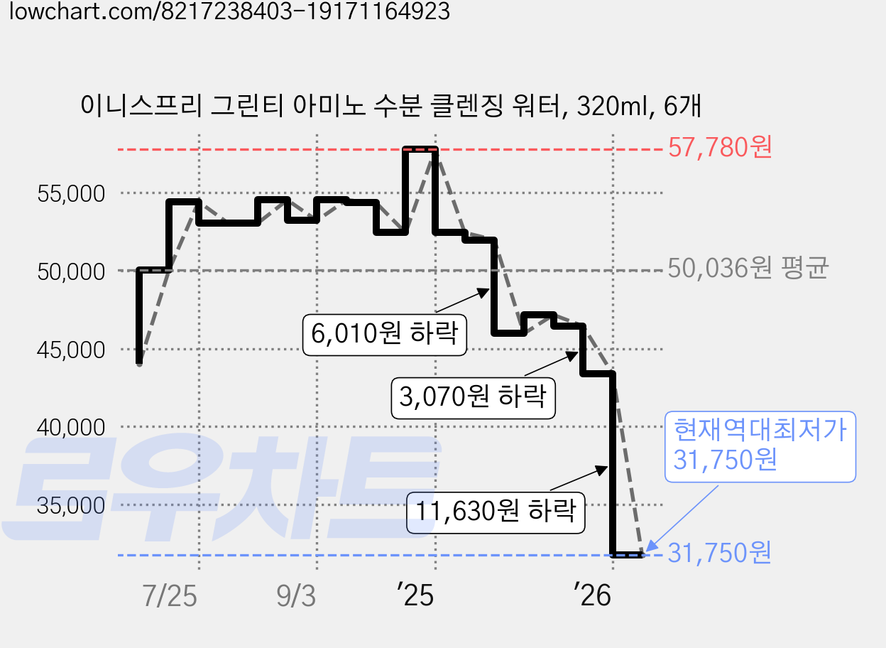 이니스프리 그린티 아미노 수분 클렌징 워터, 320ml, 6개 가격 변동 차트, 현재가 31,750원, 역대최저가