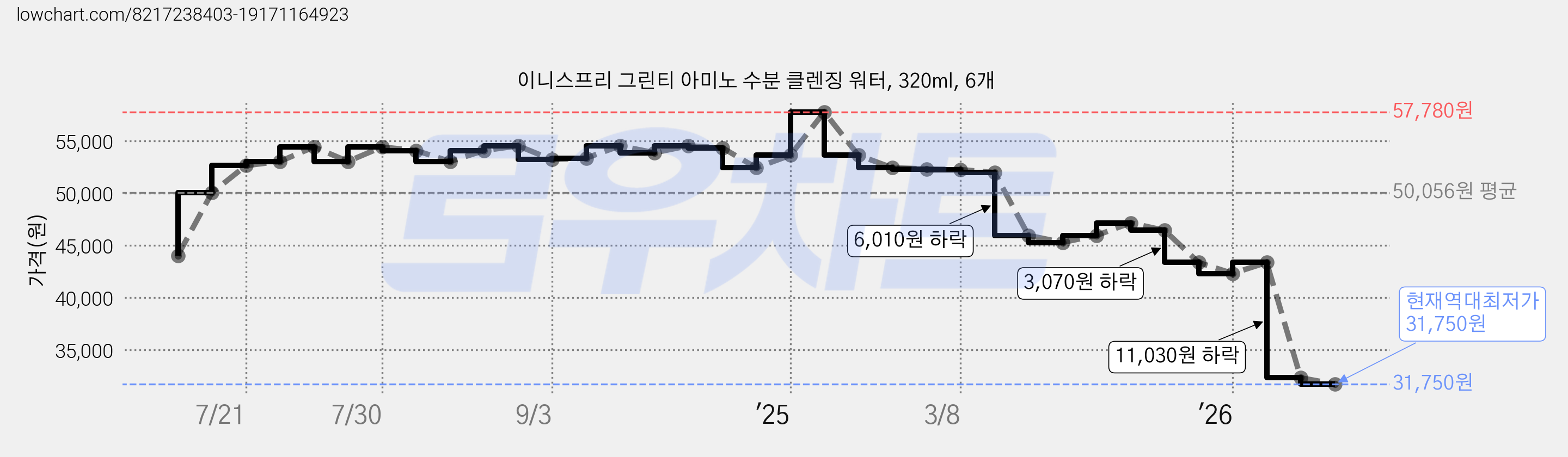 이니스프리 그린티 아미노 수분 클렌징 워터, 320ml, 6개 가격 변동 차트, 현재가 31,750원, 역대최저가