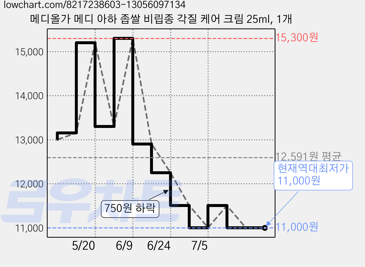 메디올가 메디 아하 좁쌀 비립종 각질 케어 크림 25ml, 1개 가격 변동 차트, 현재가 11,000원, 역대최저가