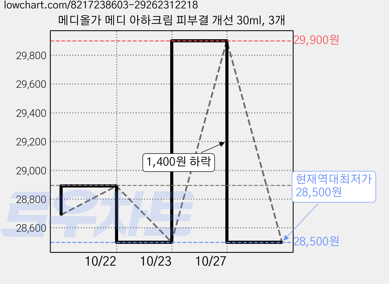 메디올가 메디 아하크림 피부결 개선 30ml, 3개 가격 변동 차트, 현재가 28,500원, 역대최저가