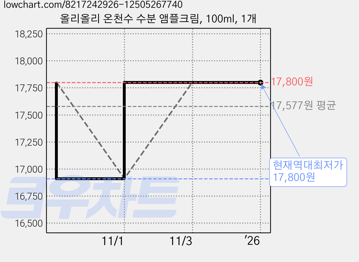올리올리 온천수 수분 앰플크림, 100ml, 1개 가격 변동 차트, 현재가 17,800원, 역대최저가