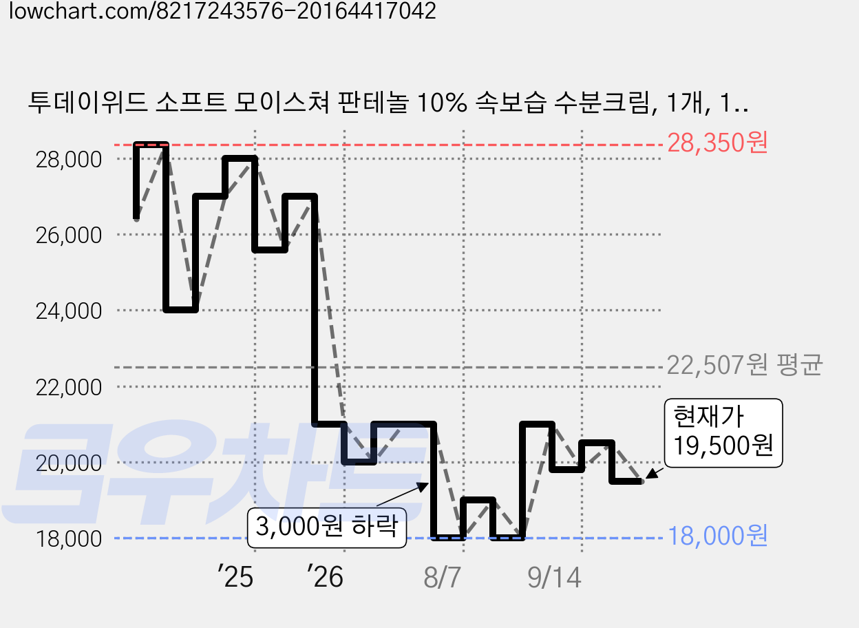 투데이위드 소프트 모이스쳐 판테놀 10% 속보습 수분크림, 1개, 120ml 가격 변동 차트, 현재가 19,500원, 관측 최저가 18,000원