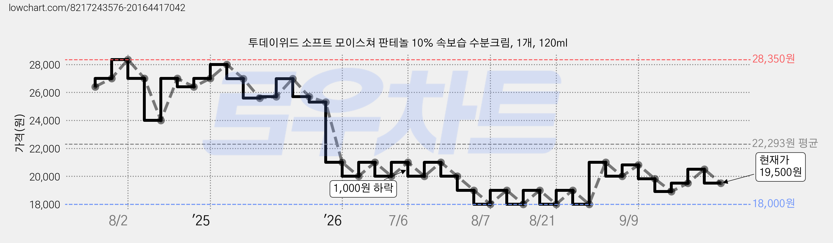 투데이위드 소프트 모이스쳐 판테놀 10% 속보습 수분크림, 1개, 120ml 가격 변동 차트, 현재가 19,500원, 관측 최저가 18,000원