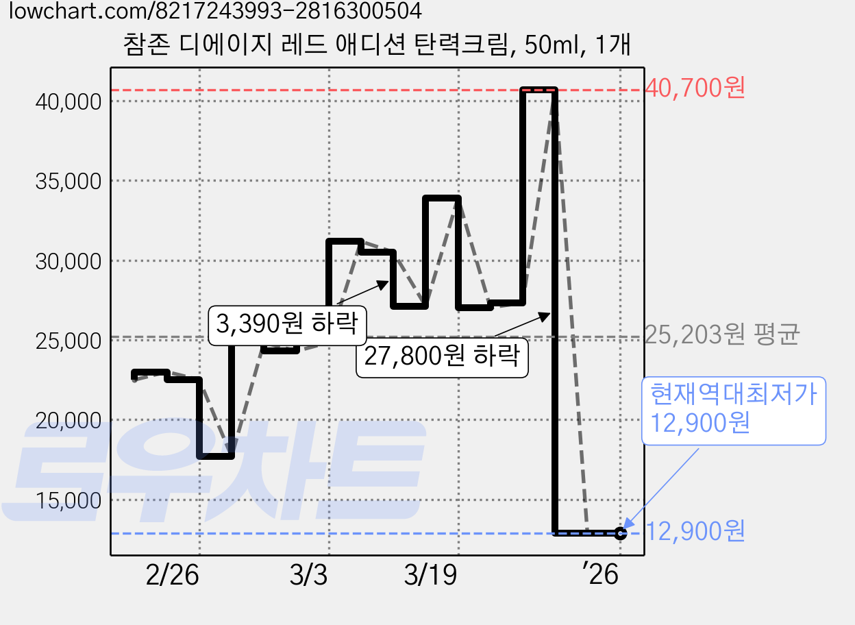 참존 디에이지 레드 애디션 탄력크림, 50ml, 1개 가격 변동 차트, 현재가 12,900원, 역대최저가