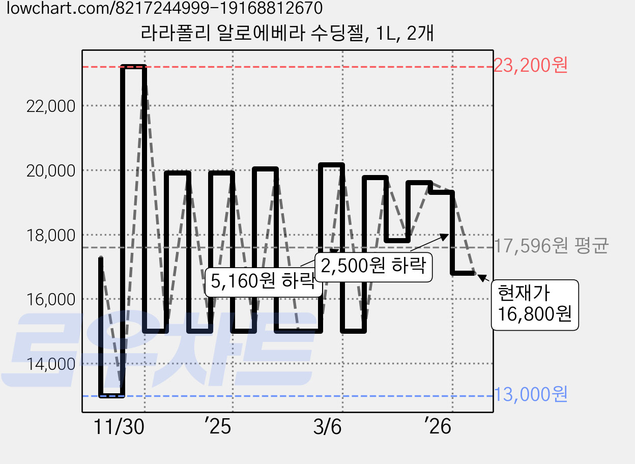 라라폴리 알로에베라 수딩젤, 1L, 2개 가격 변동 차트, 현재가 16,800원, 관측 최저가 13,000원