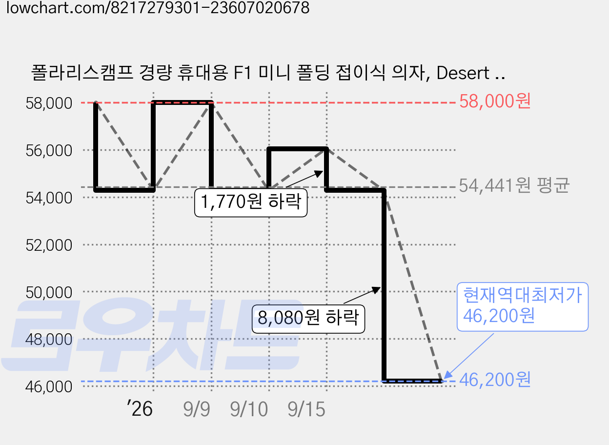 폴라리스캠프 경량 휴대용 F1 미니 폴딩 접이식 의자, Desert Tan, 1개 가격 변동 차트, 현재가 46,200원, 역대최저가