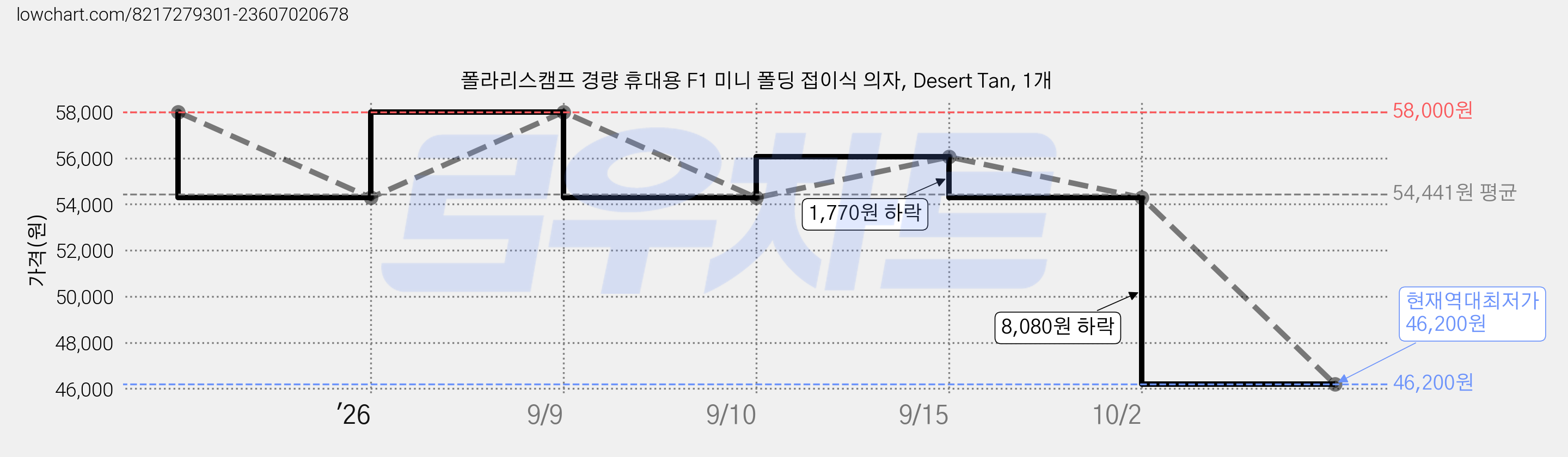 폴라리스캠프 경량 휴대용 F1 미니 폴딩 접이식 의자, Desert Tan, 1개 가격 변동 차트, 현재가 46,200원, 역대최저가