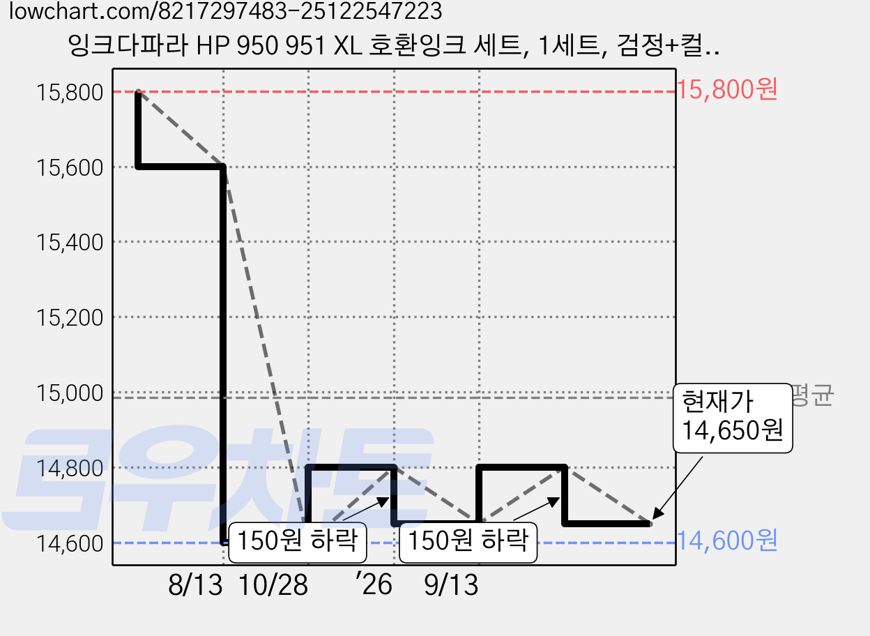 잉크다파라 HP 950 951 XL 호환잉크 세트, 1세트, 검정+컬러 가격 변동 차트, 현재가 14,650원, 관측 최저가 14,600원