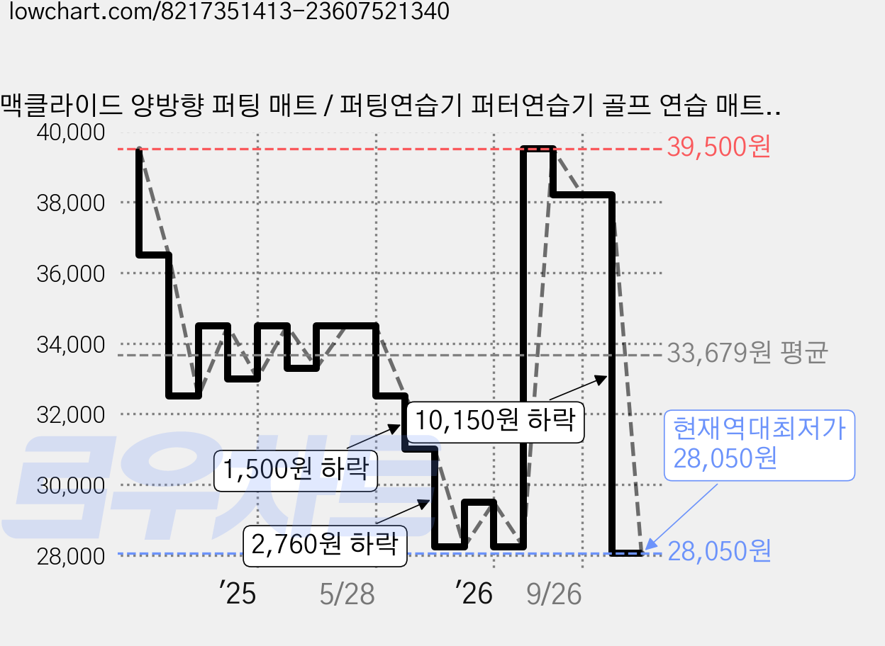 맥클라이드 양방향 퍼팅 매트 / 퍼팅연습기 퍼터연습기 골프 연습 매트 퍼팅 실내 퍼터매트 실내용 퍼팅기, 1개 가격 변동 차트, 현재가 28,050원, 역대최저가