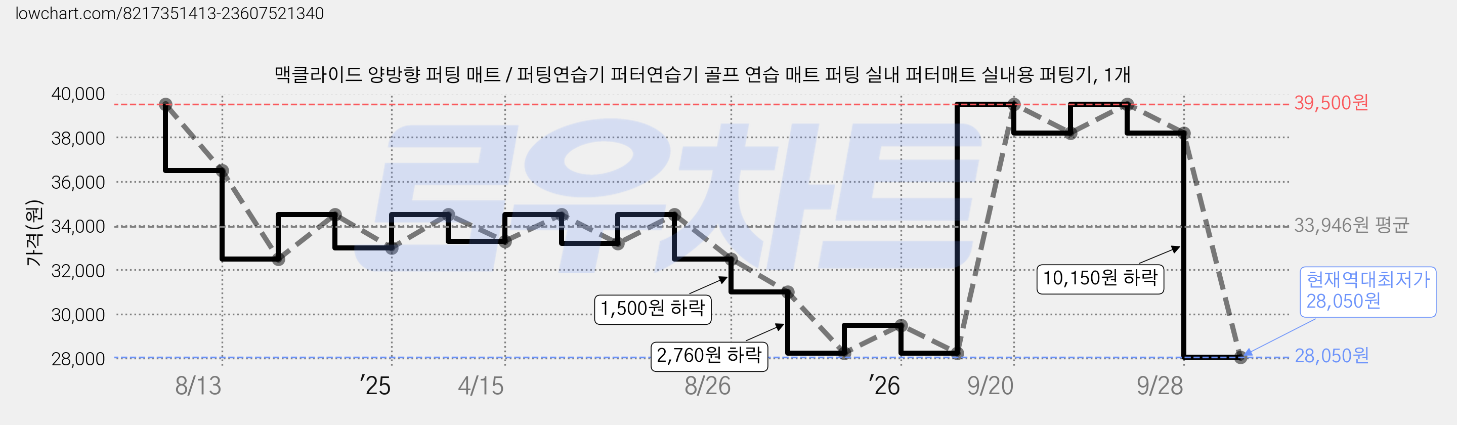 맥클라이드 양방향 퍼팅 매트 / 퍼팅연습기 퍼터연습기 골프 연습 매트 퍼팅 실내 퍼터매트 실내용 퍼팅기, 1개 가격 변동 차트, 현재가 28,050원, 역대최저가
