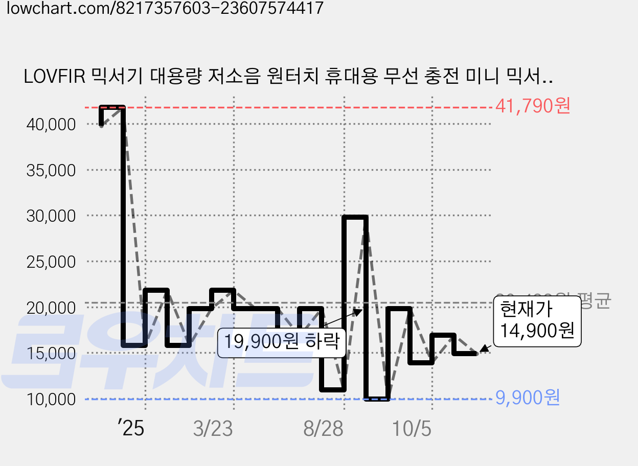 LOVFIR 믹서기 대용량 저소음 원터치 휴대용 무선 충전 미니 믹서기, 블루, 블루 가격 변동 차트, 현재가 14,900원, 관측 최저가 9,900원