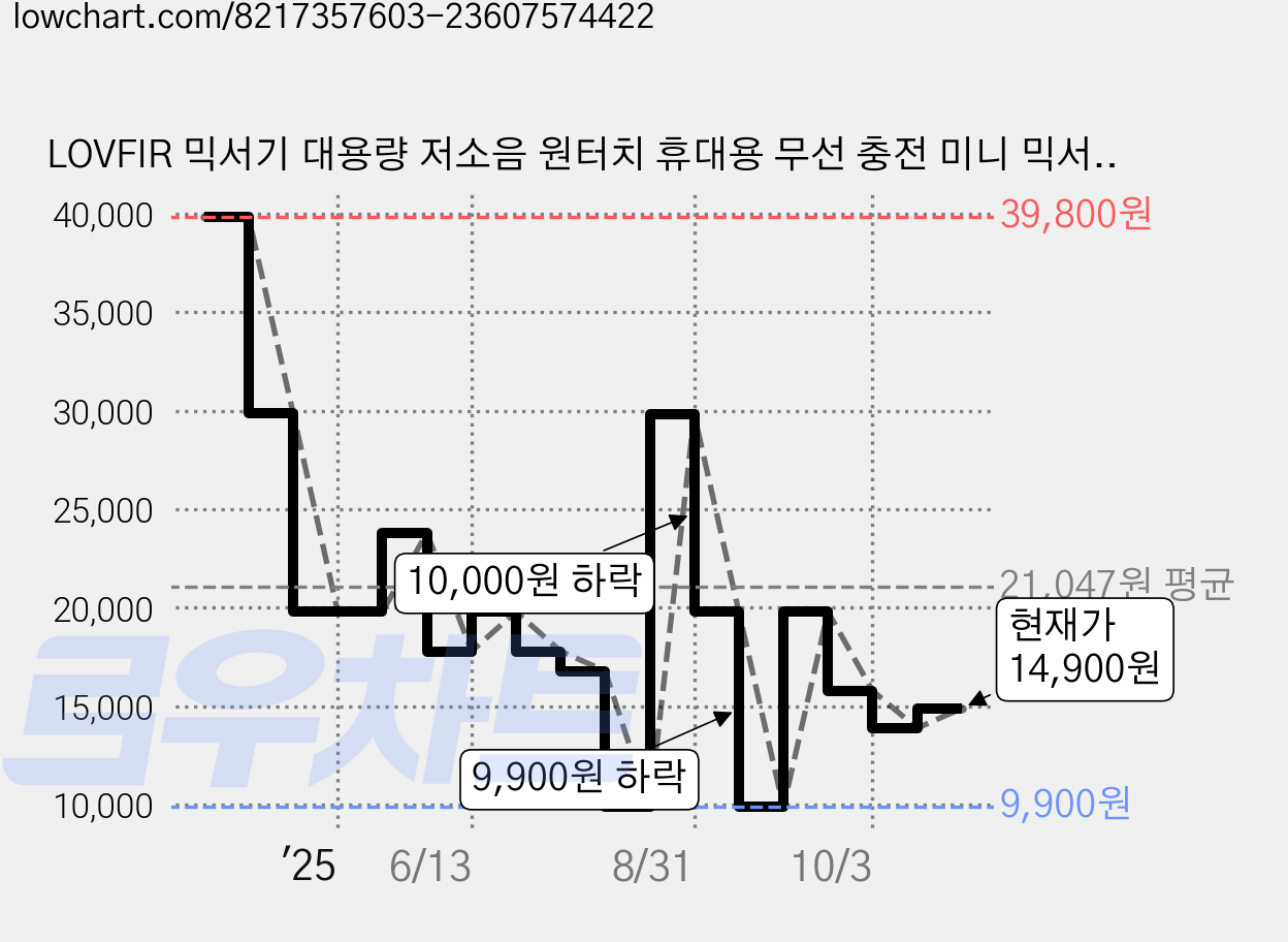 LOVFIR 믹서기 대용량 저소음 원터치 휴대용 무선 충전 미니 믹서기, 핑크, 핑크 가격 변동 차트, 현재가 14,900원, 관측 최저가 9,900원