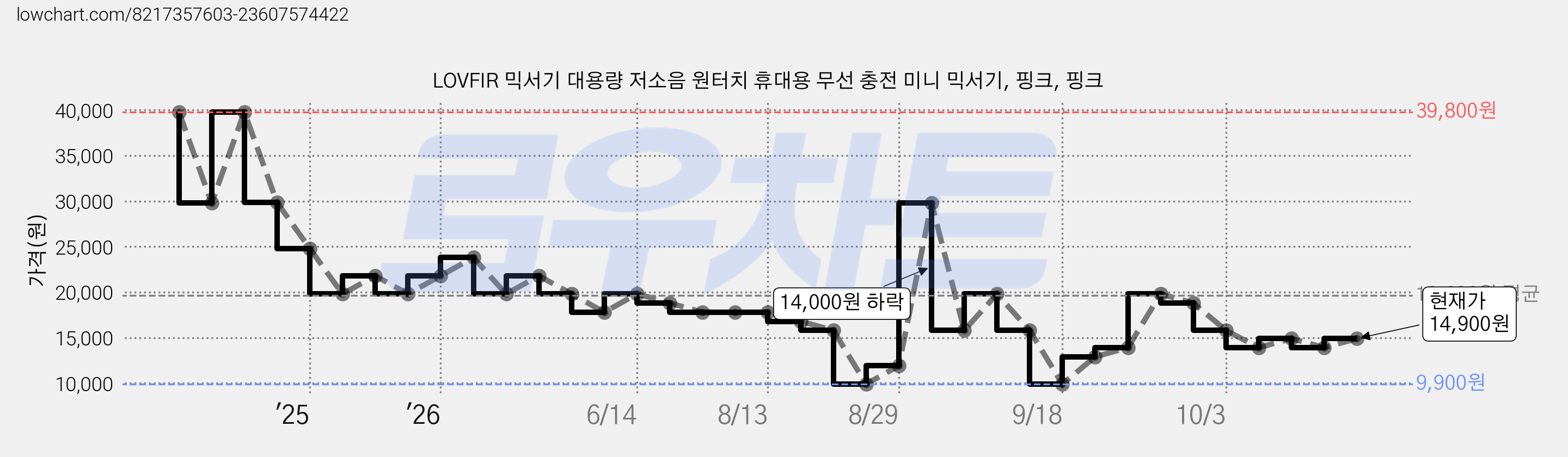 LOVFIR 믹서기 대용량 저소음 원터치 휴대용 무선 충전 미니 믹서기, 핑크, 핑크 가격 변동 차트, 현재가 14,900원, 관측 최저가 9,900원