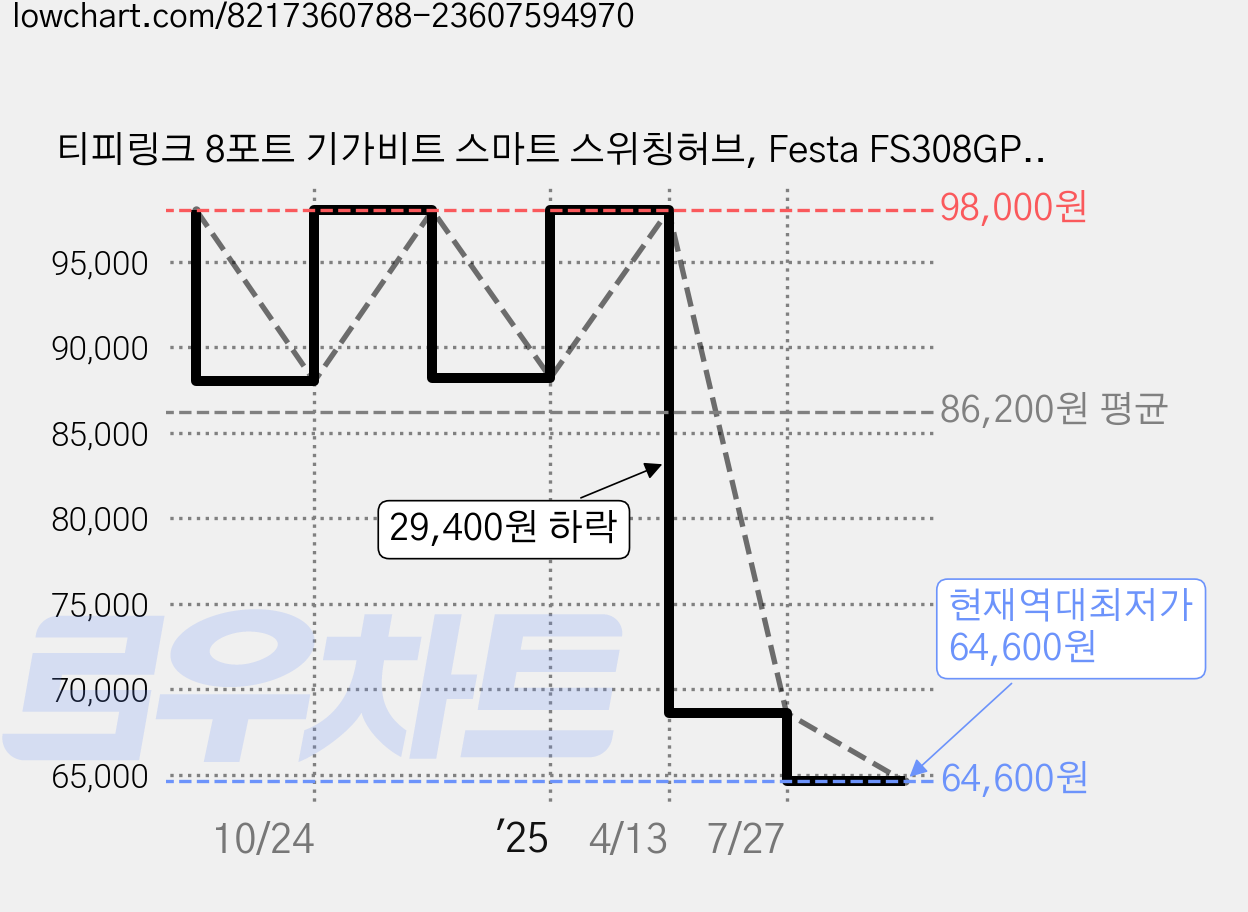 티피링크 8포트 기가비트 스마트 스위칭허브, Festa FS308GP, 1개 가격 변동 차트, 현재가 64,600원, 역대최저가