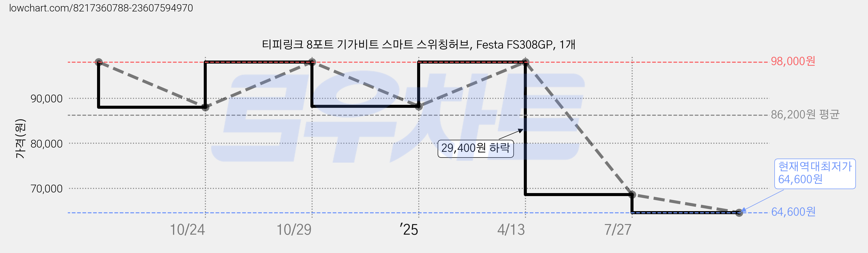 티피링크 8포트 기가비트 스마트 스위칭허브, Festa FS308GP, 1개 가격 변동 차트, 현재가 64,600원, 역대최저가