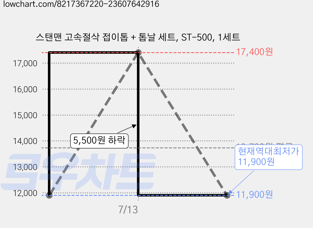 스탠맨 고속절삭 접이톱 + 톱날 세트, ST-500, 1세트 가격 변동 차트, 현재가 11,900원, 역대최저가