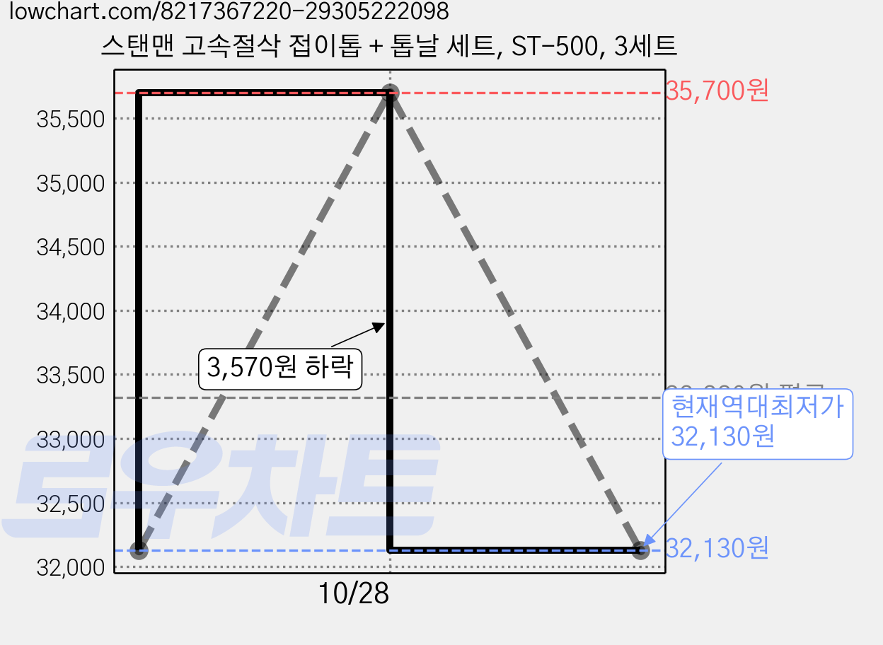 스탠맨 고속절삭 접이톱 + 톱날 세트, ST-500, 3세트 가격 변동 차트, 현재가 32,130원, 역대최저가