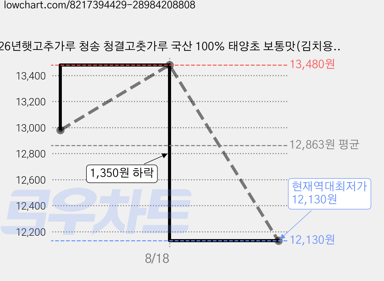 26년햇고추가루 청송 청결고춧가루 국산 100% 태양초 보통맛(김치용), 1개, 500g 가격 변동 차트, 현재가 12,130원, 역대최저가