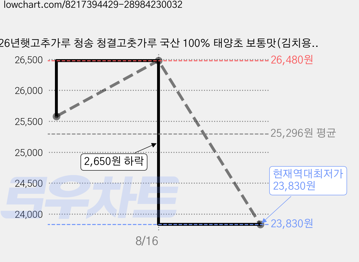 26년햇고추가루 청송 청결고춧가루 국산 100% 태양초 보통맛(김치용), 1개, 1.001kg 가격 변동 차트, 현재가 23,830원, 역대최저가