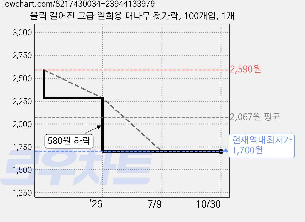 올릭 길어진 고급 일회용 대나무 젓가락, 100개입, 1개 가격 변동 차트, 현재가 1,700원, 역대최저가