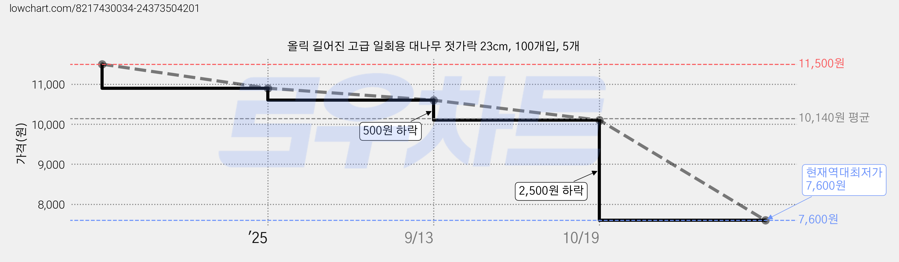 올릭 길어진 고급 일회용 대나무 젓가락 23cm, 100개입, 5개 가격 변동 차트, 현재가 7,600원, 역대최저가