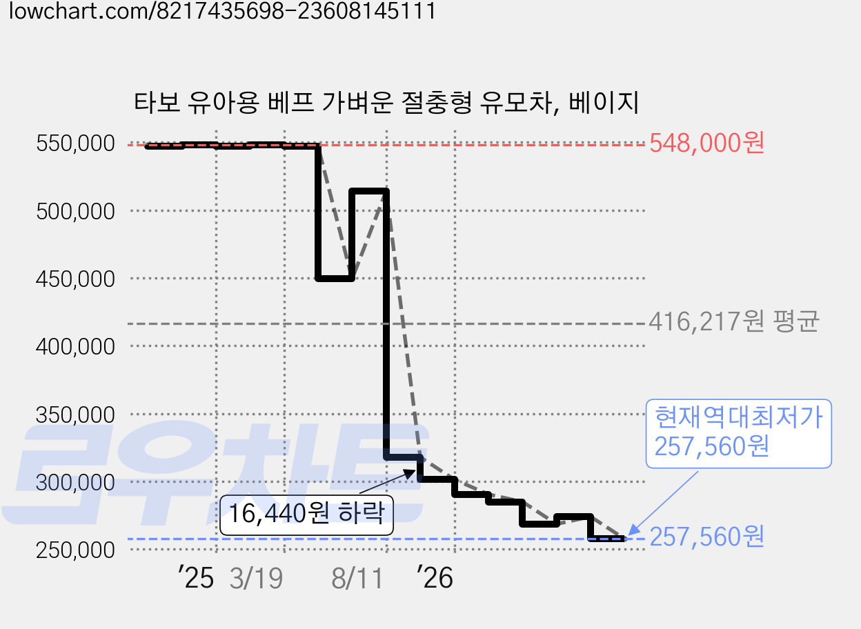 타보 유아용 베프 가벼운 절충형 유모차, 베이지 가격 변동 차트, 현재가 257,560원, 역대최저가