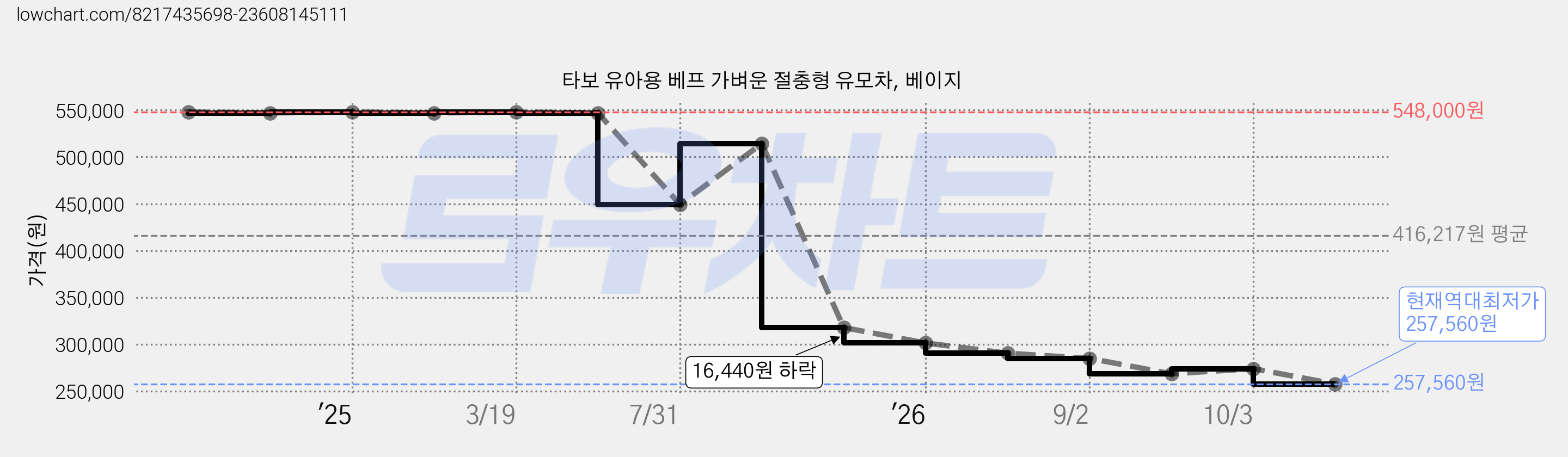 타보 유아용 베프 가벼운 절충형 유모차, 베이지 가격 변동 차트, 현재가 257,560원, 역대최저가