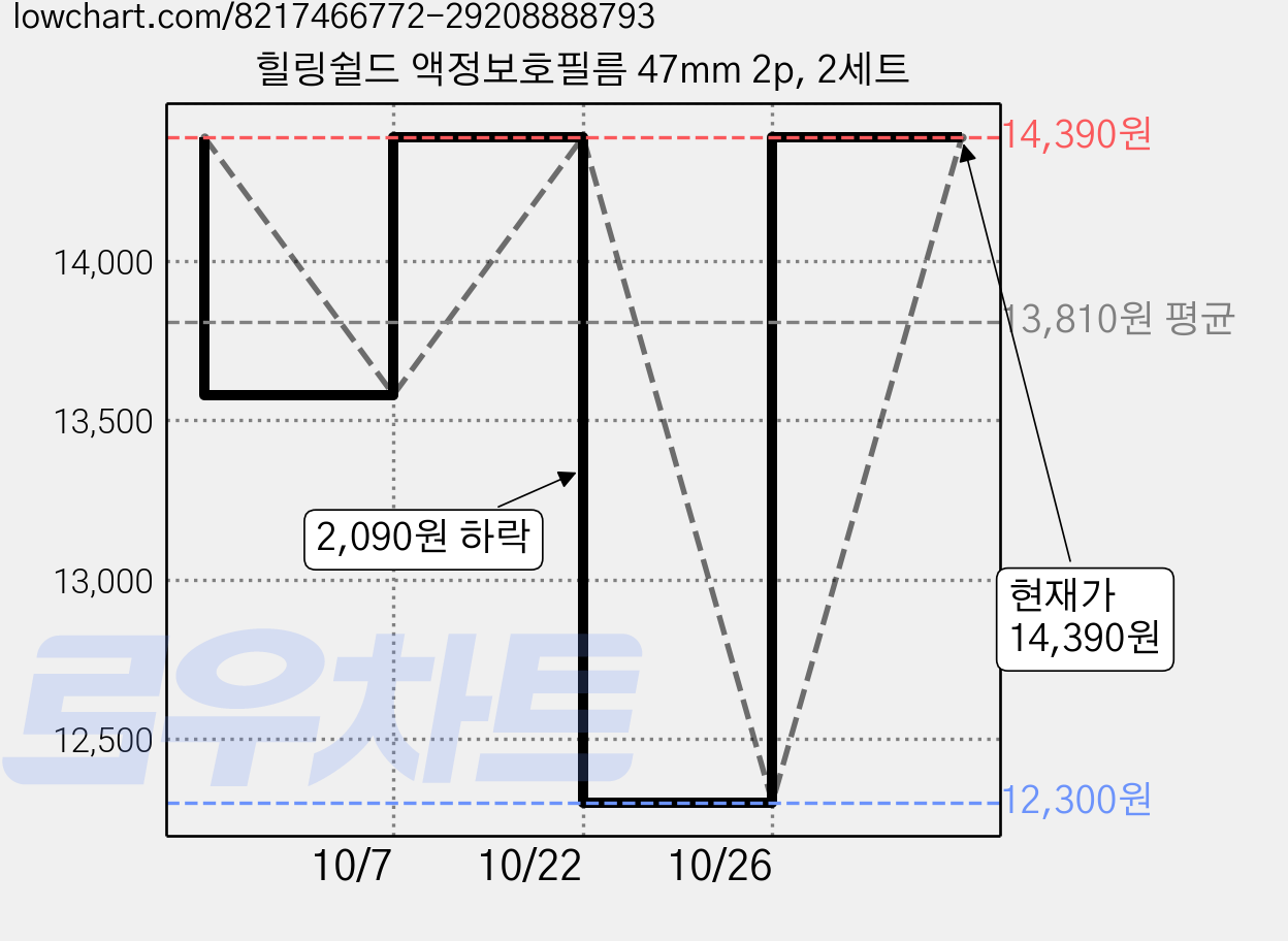 힐링쉴드 액정보호필름 47mm 2p, 2세트 가격 변동 차트, 현재가 14,390원, 관측 최저가 12,300원