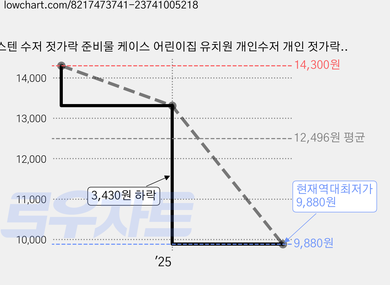 스텐 수저 젓가락 준비물 케이스 어린이집 유치원 개인수저 개인 젓가락 점심, 수저,젓가락, 블루시나모롤, 1개 가격 변동 차트, 현재가 9,880원, 역대최저가