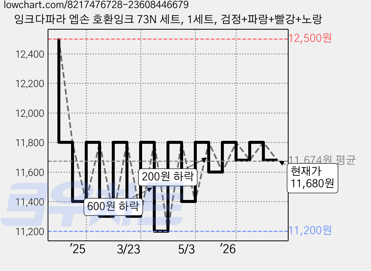잉크다파라 엡손 호환잉크 73N 세트, 1세트, 검정+파랑+빨강+노랑 가격 변동 차트, 현재가 11,680원, 관측 최저가 11,200원