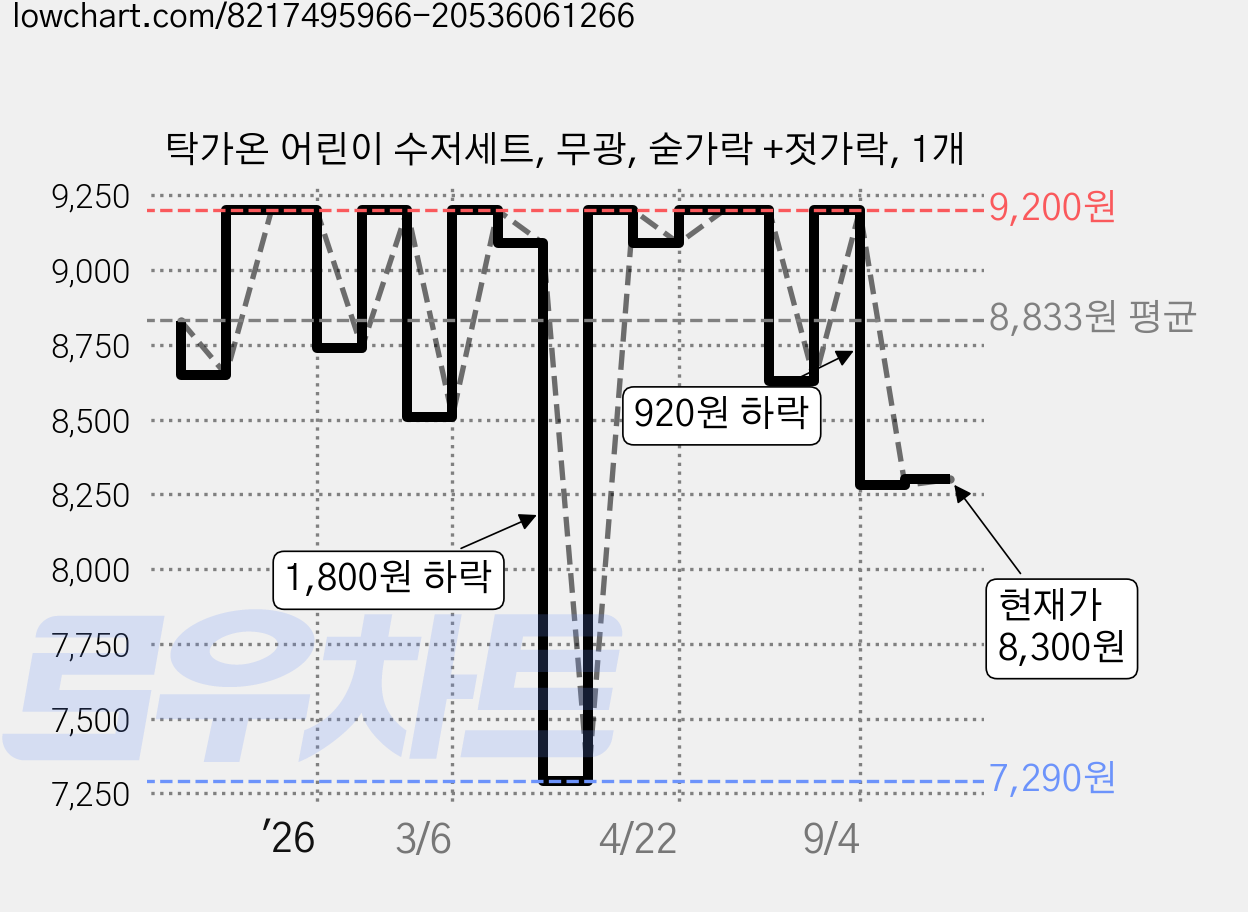 탁가온 어린이 수저세트, 무광, 숟가락 +젓가락, 1개 가격 변동 차트, 현재가 8,300원, 관측 최저가 7,290원