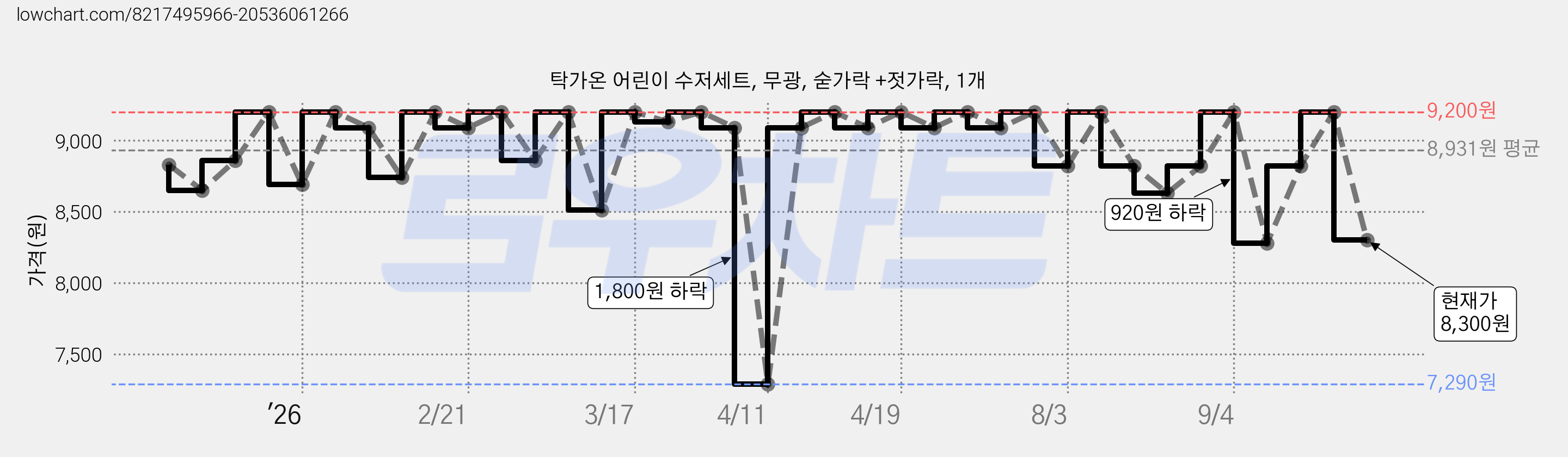 탁가온 어린이 수저세트, 무광, 숟가락 +젓가락, 1개 가격 변동 차트, 현재가 8,300원, 관측 최저가 7,290원